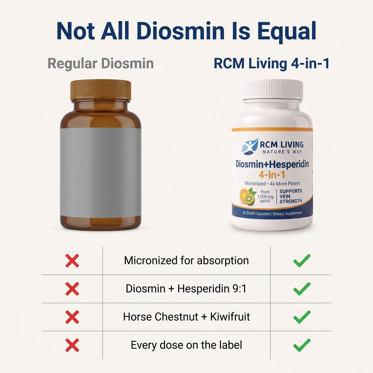 Diosmin+Hesperidin 4-in-1 | Four-Layer Support | Horse Chestnut + Kiwifruit