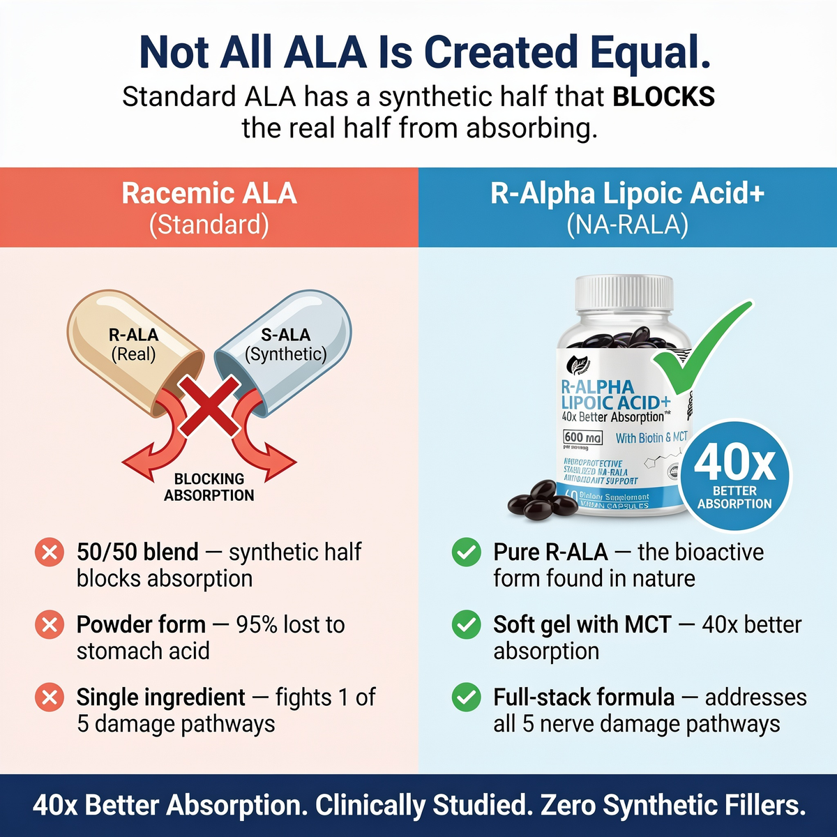 R-Alpha Lipoic Acid - 40x Better Absorption
